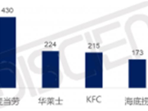 疫情之后，餐饮行业商显产品需求主力在哪？
