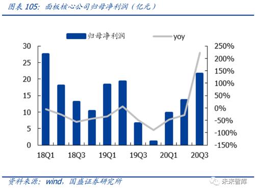 预计2021年全球面板产值将持续增长6.3%